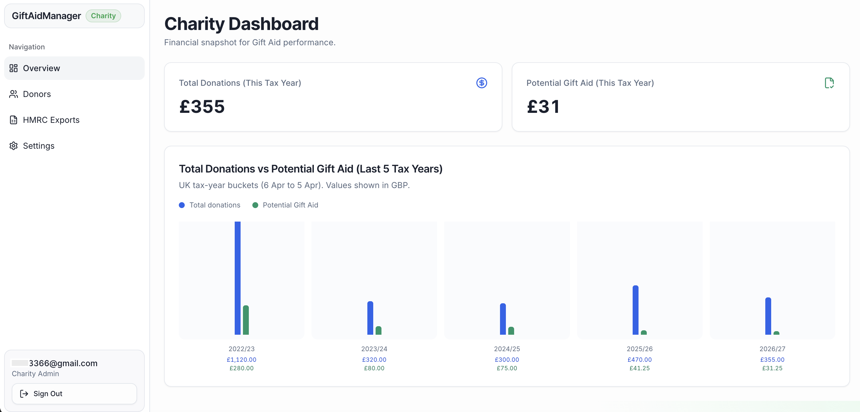 GiftAidManager dashboard showing claimable Gift Aid and declaration status